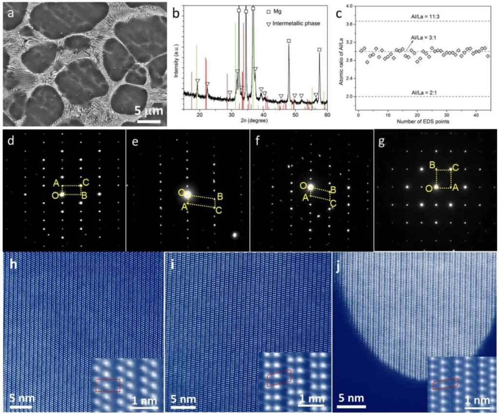 Fig. 2. (a) Backscatter SEM image of the studied ALaM440 alloy, (b) the corresponding XRD pattern (the known Al2La and Al11La3 were indicated by green and red lines, respectively), (c) the statistical diagram of the atomic ratio of Al/La for the new intermetallic phase, (deg) the corresponding SAED patterns on various zone axes for this new phase, and (hej) HAADF STEM images of the h-Al3La phase taken along the zone axes indicated by (def) respectively. The insets in (hej) show the higher magnifications with the unit cell schematically indicated by red dotted parallelograms. (For interpretation of the references to color in this figure legend, the reader is referred to the Web version of this article.)