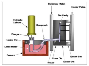 Fig. 2.1 Graphical illustration of hot chamber diecasting [5].