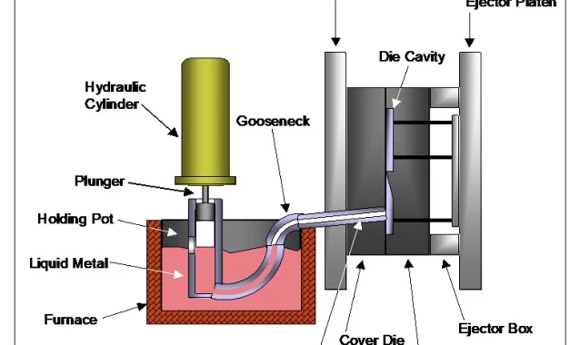 Fig. 2.1 Graphical illustration of hot chamber diecasting [5].