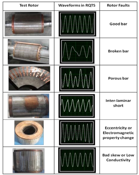 Fig. 20 Waveforms obtained in RQTS for various rotor faults