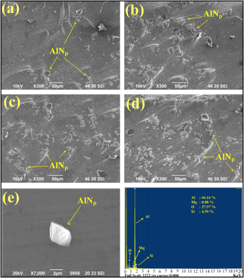 Fig. 3 SEM micrographs of AA6061–AlN composites containing: (a) 5% AlN, (b) 10% AlN, (c) 15% AlN, (d) 20% AlN, (e) 5% AlN, and (f) EDAX analysis of AA6061–AlN composites containing 20% AlN. Reproduced from Ashok Kumar, B., Murugan, N., 2012. Metallurgical and mechanical characterization of stir cast AA6061-T6–AlNp composite. Materials and Design 40, 52–58.