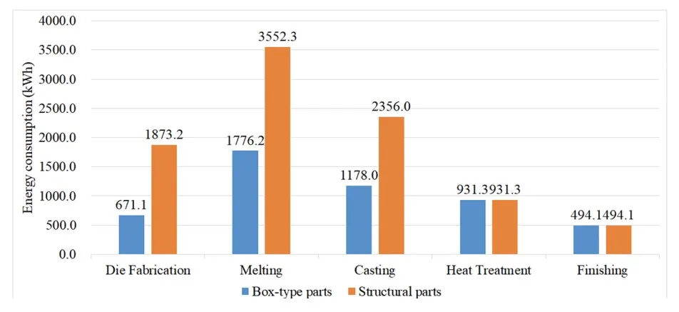 Fig. 3. Comparison of manufacturing energy consumption between the box-type and structural parts. 