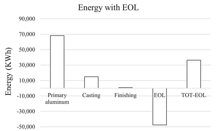 Fig. 3. Energy by life cycle stages with EOL.