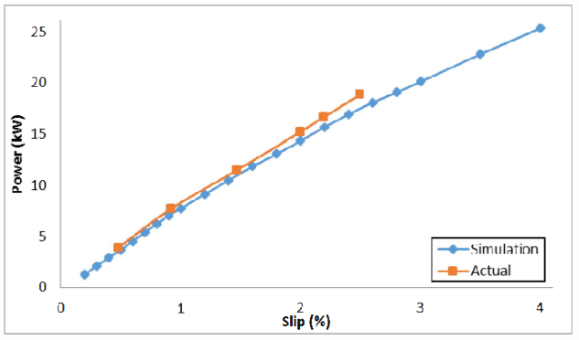 Fig. 3. Output Power versus Slip comparison