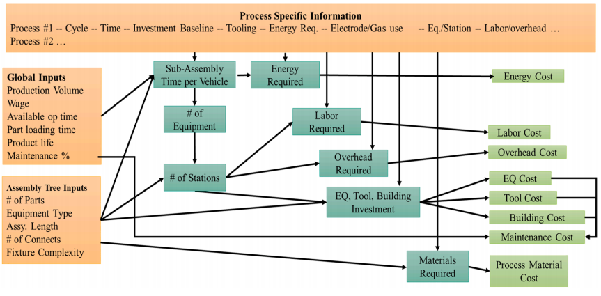 Fig. 3. Process-based cost modeling structure for the estimation of assembly costs where process specific information (orange) informs the time, energy, labor, and equipment requirements for each part.