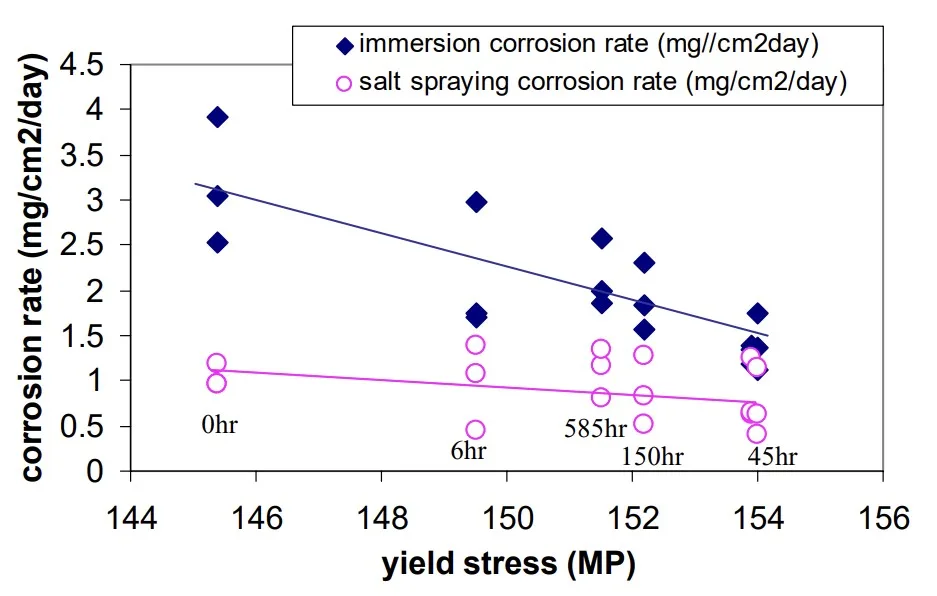 Fig. 3. Relationship between corrosion rate and yield stress of AZ91D aged at 160 ◦C (the ageing hours are specified in the figure).