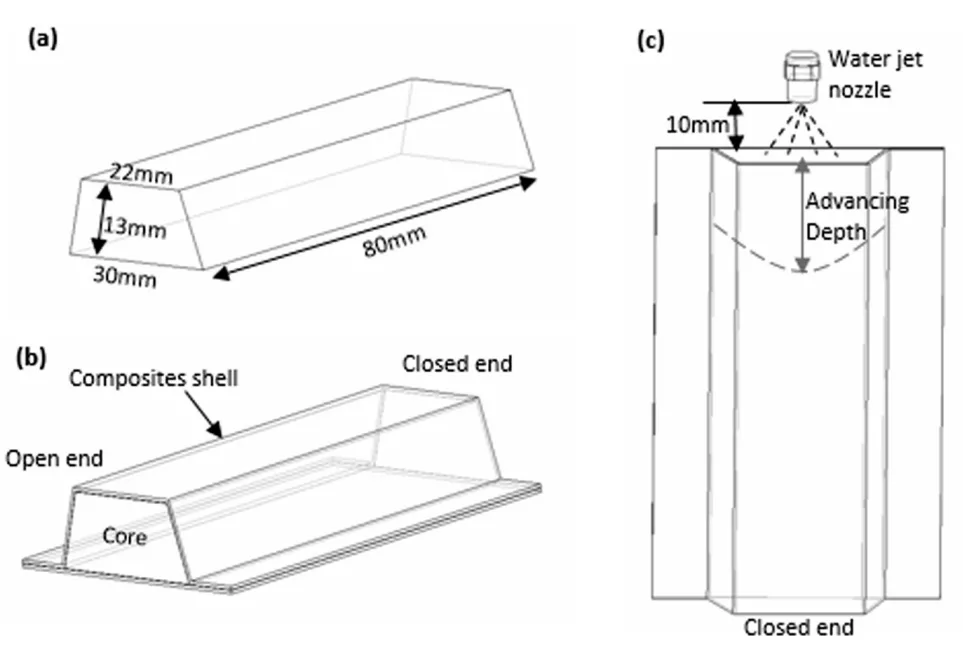 Fig. 3. Schematics of core dimensions (a), core wrapped with composites shell (b), and positions of water jet nozzle and wrapped core (c) in water removal trial.