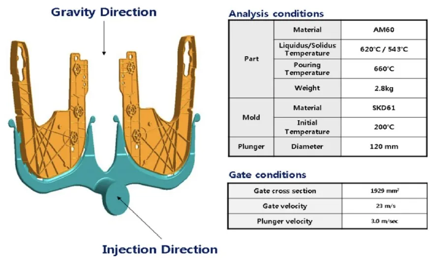 Fig. 3. Simulation condition of the magnesium armrest solidification.