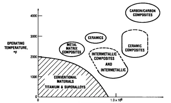 Fig. 3. Temperature capability of various material classes (courtesy NASA Lewis).