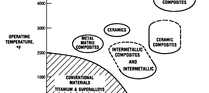 Fig. 3. Temperature capability of various material classes (courtesy NASA Lewis).