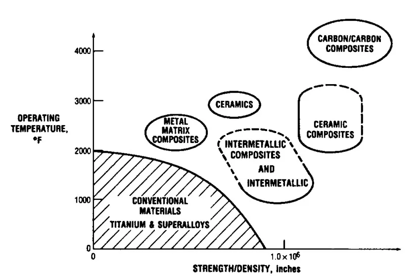 Fig. 3. Temperature capability of various material classes (courtesy NASA Lewis).