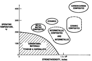 Fig. 3. Temperature capability of various material classes (courtesy NASA Lewis)