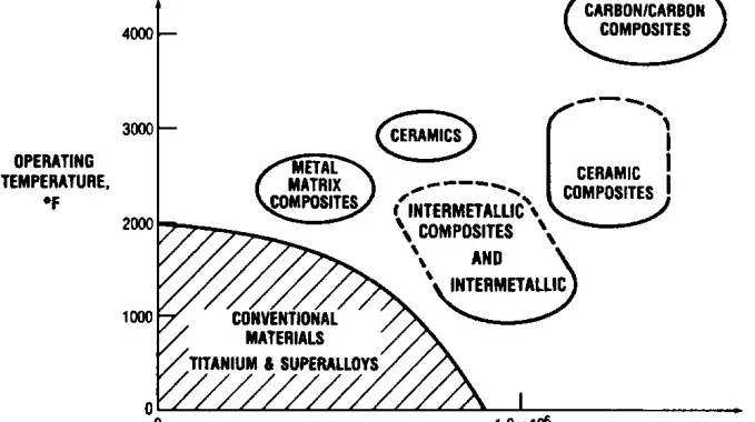 Fig. 3. Temperature capability of various material classes (courtesy NASA Lewis)