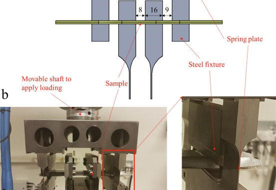 Fig. 3. (a) Schematic of four-point reversed bending set-up used in this study. Dimensions in mm. (b) Picture of the bending fatigue test set-up. The specimen was fixed by four fixtures, where two outer fixtures were connected to upper moveable shaft for applying the loading. The two internal fixtures were connected to the fixed base in the bottom. Between the fixture and the shaft/base were thin steel spring to ensure that the specimens can bend flexibly. To show the details more clearly, the distance between each fixture shown in the picture is larger than the actual distances used in this study.