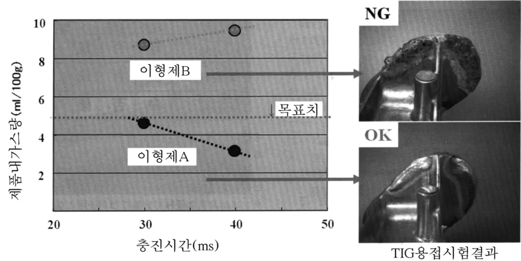 Fig. 3. 이형제 종류와 제품 내 가스량의 관계.