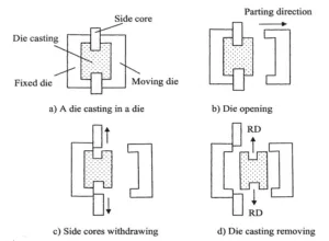 Fig. 3.1 Removal of a die casting with side cores