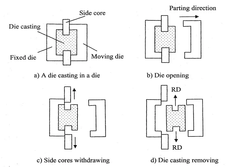 Fig. 3.1 Removal of a die casting with side cores