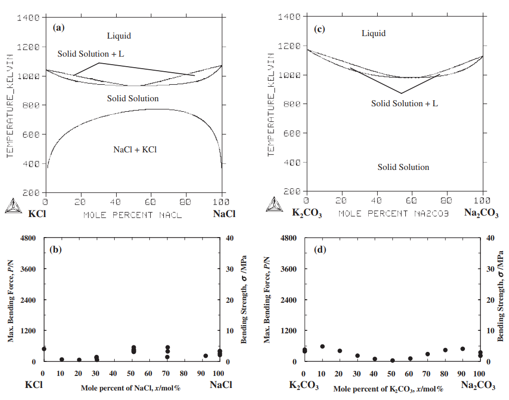 Fig. 4 Strength and phase diagrams15) of KCl–NaCl and K2CO3–Na2CO3 binary systems.