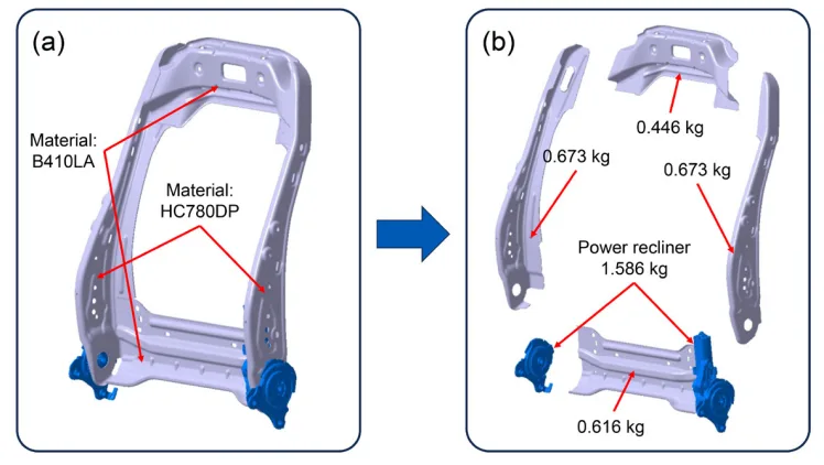 Fig. 4: Traditional seat back frame structure: (a) main material; (b) corresponding weight for each part