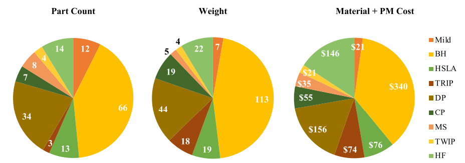 Fig. 4. Material breakdown in the FSV advanced high strength steel vehicle body design. The vehicle is comprised of 161 parts weighing 249.7 kg and includes mild steel, Bake-Hardenable (BH), High Strength Low Alloy (HSLA), Transformation Induced Plasticity (TRIP), Dual-Phase (DP), Complex-Phase (CP), Martensitic (MS), Twinning Inducted Plasticity (TWIP), and Hot-Formed (HF) steel. The cost of purchasing material and manufacturing parts is approximately $923.