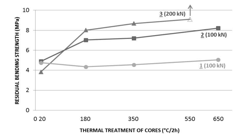 Fig. 4. Residual bending strength of squeezed cores (100; 200 kN)  after thermal treatment (mixture of alkaline salts with 1 ÷ 3  additives) 