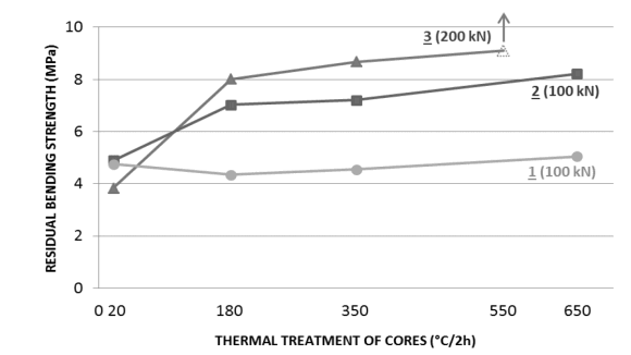 Fig. 4. Residual bending strength of squeezed cores (100; 200 kN) after thermal treatment (mixture of alkaline salts with 1 ÷ 3 additives) 