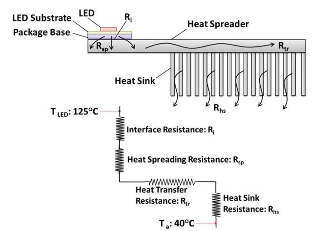 Fig. 4. Schematic of LED package with thermal module (top), and system thermal resistance network (bottom).