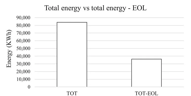 Fig. 4. Total energy comparison.