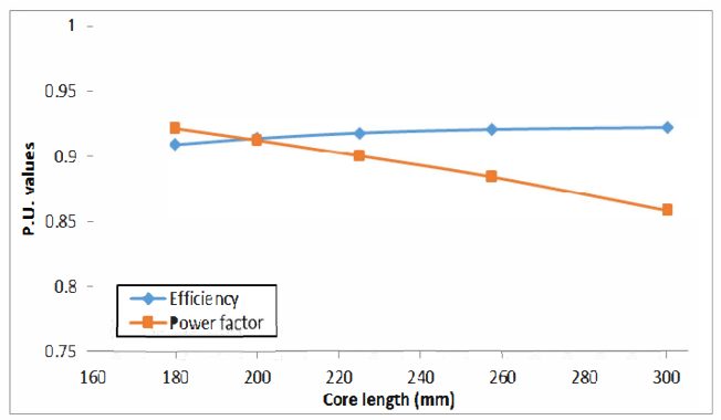 Fig. 4. Variation of Efficiency and power factor with core length