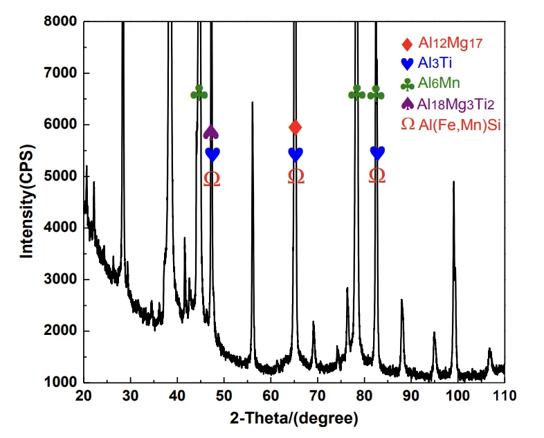 Fig. 4. XRD curve of the Al-5Mg-0.6Mn alloy. | CASTMAN