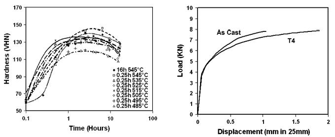 Fig. 4—Hardness-time curves for alloy 360 aged at 180 C following different solution-treatment procedures. Fig. 5—Comparative tensile curves for alloy 360 in the as-cast and T4 condition exhibiting similar 0.2 pct proof stress and tensile strength.