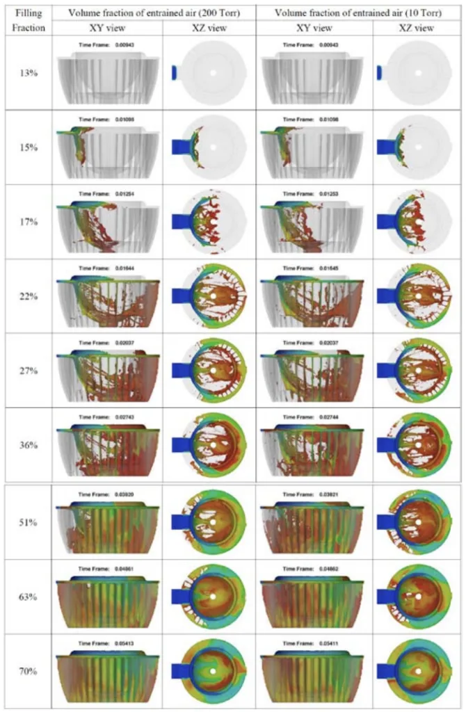 Fig. 5 Comparisons of volume fraction of entrained air in LED
castings with different vacuum pressure (200 Torr vs 10 Torr)
Table 2 Data of forming parameters and filling time