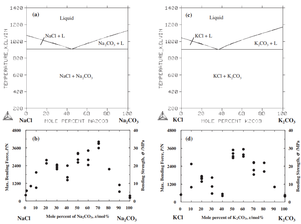 Fig. 5 Strength and phase diagrams15) of NaCl–Na2CO3 and KCl–K2CO3 binary systems.
