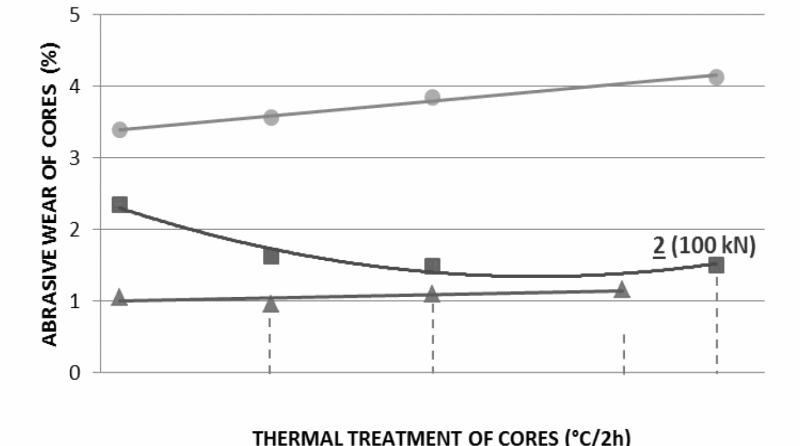 Fig. 5. Abrasive wear of squeezed salt cores in dependence on  thermal treatment (rotary screen 5 min., 60 r.p.m.)