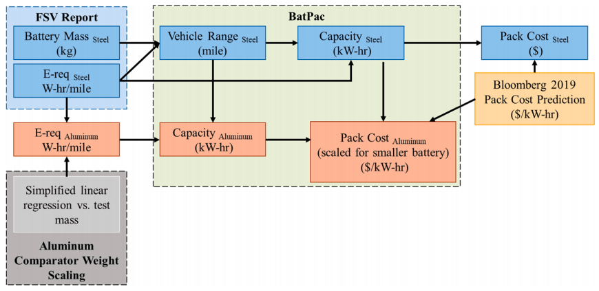 Fig. 5. Battery cost model combines energy and mass scaling algorithms with existing Argonne National Lab BatPac model to estimate battery costs for the AHSS and Al lightweight design.