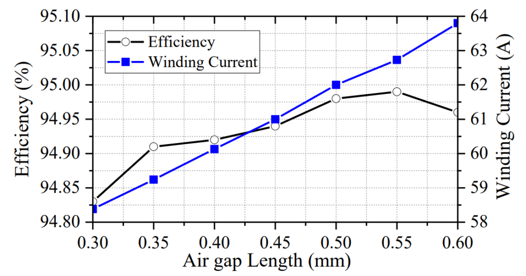 Fig. 5.  The curves of efficiency and stator current versus air gap length.