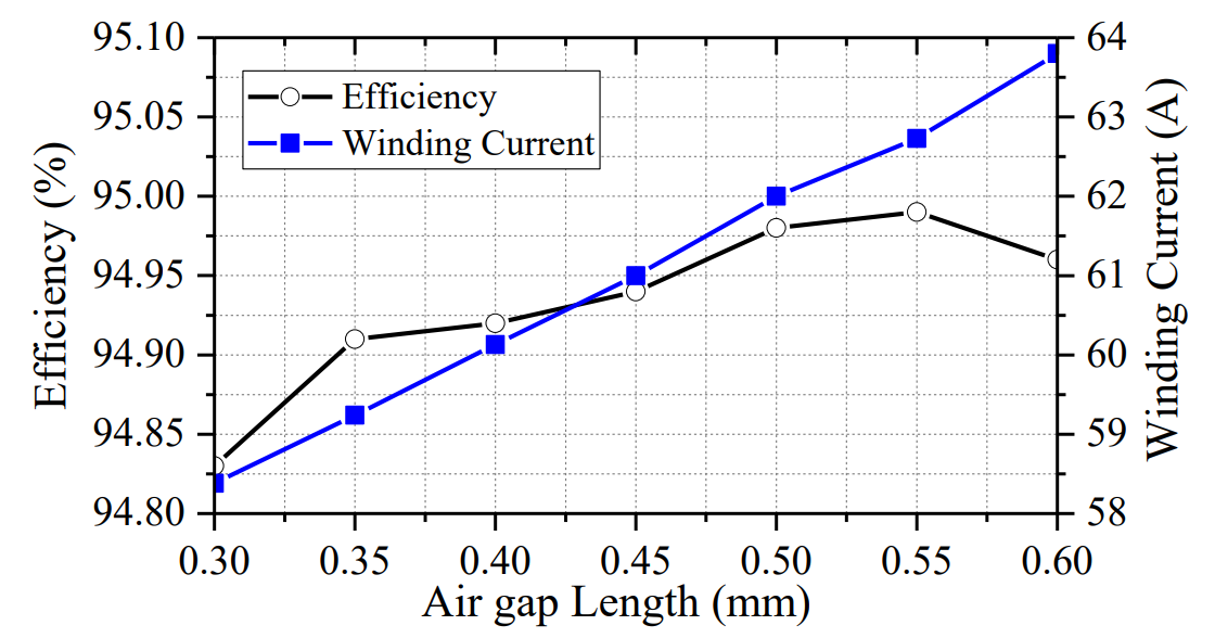 Fig. 5. The curves of efficiency and stator current versus air gap length.