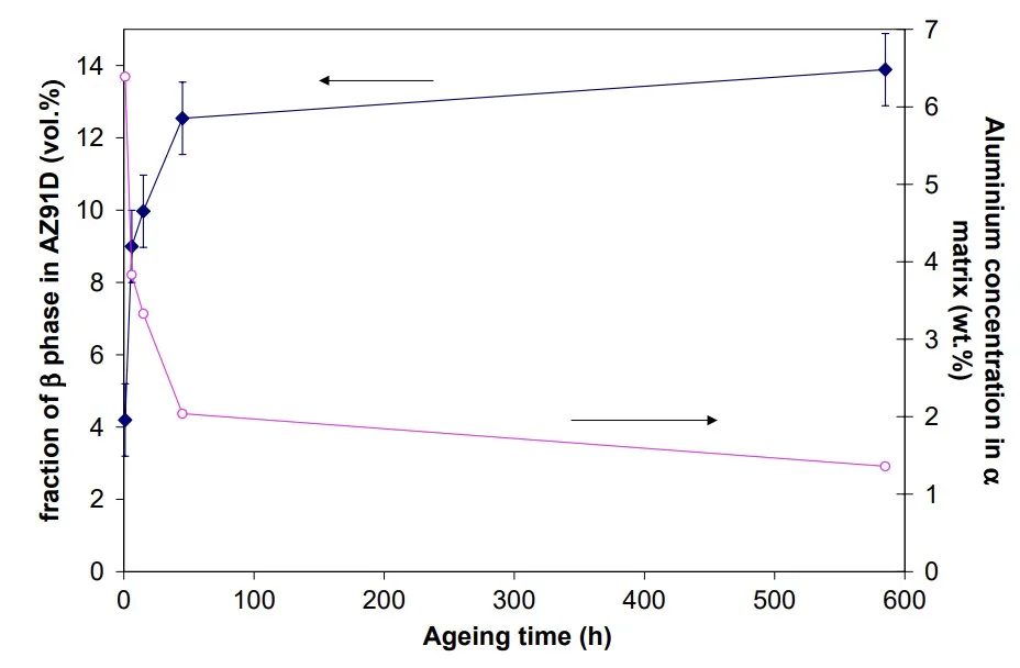 Fig. 5. Volume fraction of  phase in aged die cast AZ91D and the average aluminium concentration in  matrix.