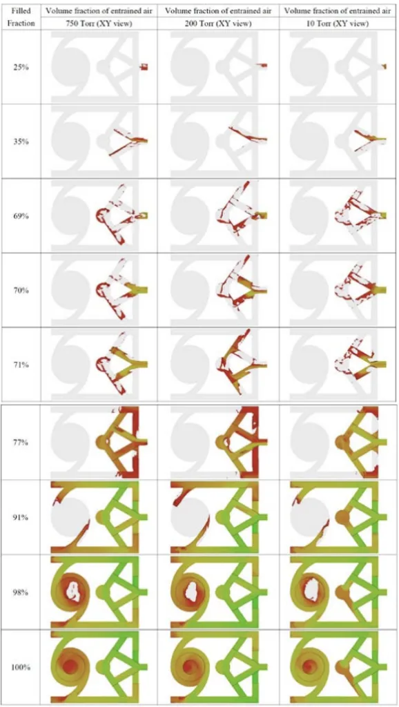 Fig. 6 Comparisons of volume fraction of entrained air in
vacuum valve runner castings with different vacuum pressure