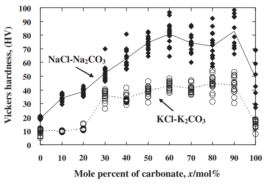 Fig. 6 Vickers hardness of the system NaCl–Na2CO3 and the system KCl– K2CO3. Solid and dotted lines connect average hardness value of each composition, respectively.
