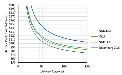 Fig. 6. Battery pack cost for different battery chemistries as a function of battery capacity (kWh), where the red line represents the aluminum design and the blue line represents the steel design.