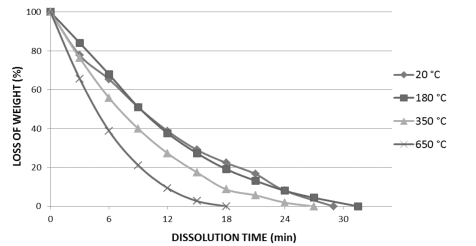 Fig. 6. Kinetics of solving the salt cores after thermal exposure in  water