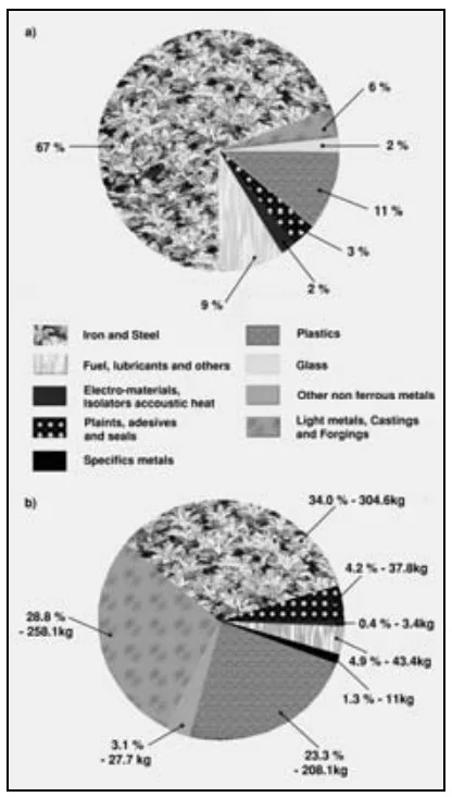 Fig. 6. Materials share in an automobile made in 1988 (a) and 1999 (b)