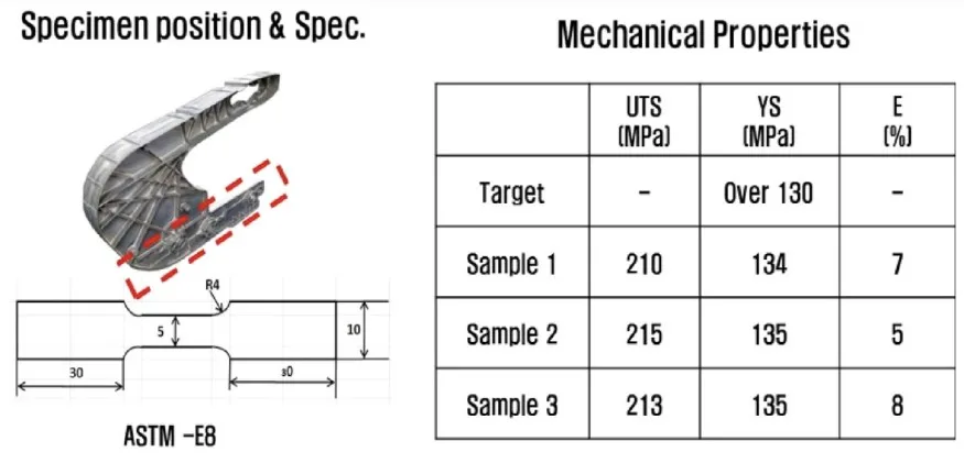 Fig. 6. Mechanical property specimen and results summary.