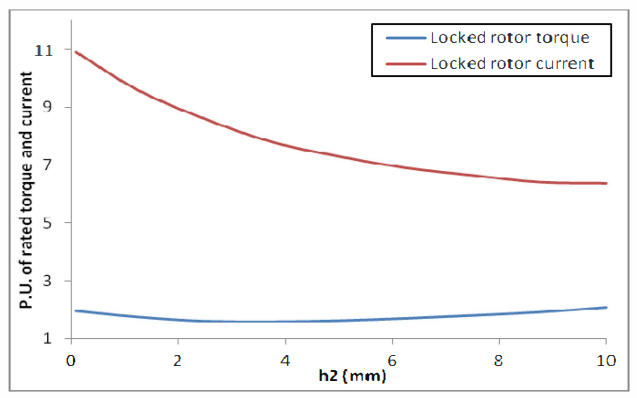 Fig. 6. Parametric analysis for leakage bar height (h2)