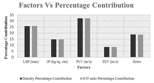 Fig. 6. Percentage contributions of control factors