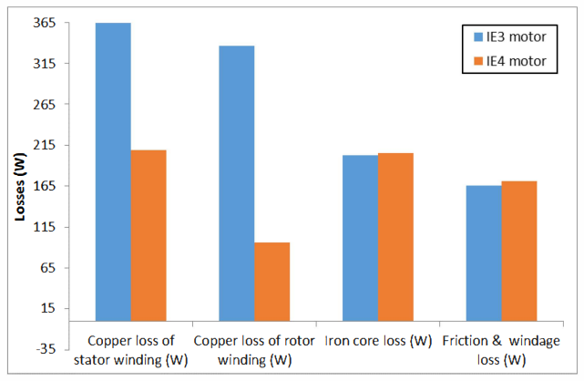 Fig. 7. Comparison of losses between standard IE3 and IE4 motor