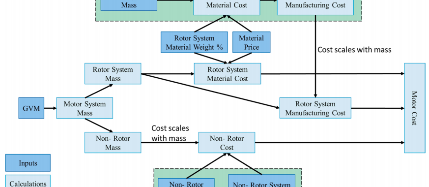 Fig. 7. Cost and mass scaling for the motor subsystems to estimate motor costs for the AHSS and Al lightweight design.