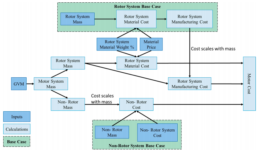 Fig. 7. Cost and mass scaling for the motor subsystems to estimate motor costs for the AHSS and Al lightweight design.