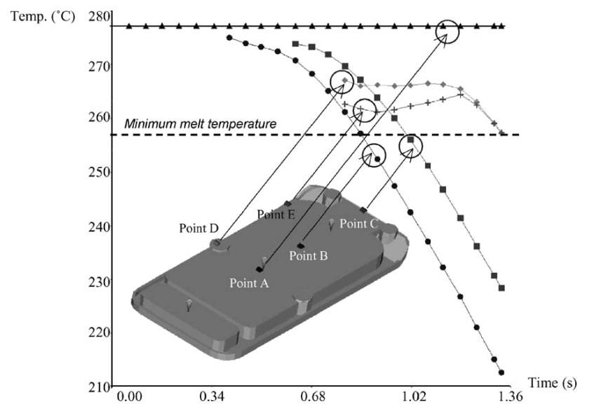 Fig. 7. Part B—temperature evolution.